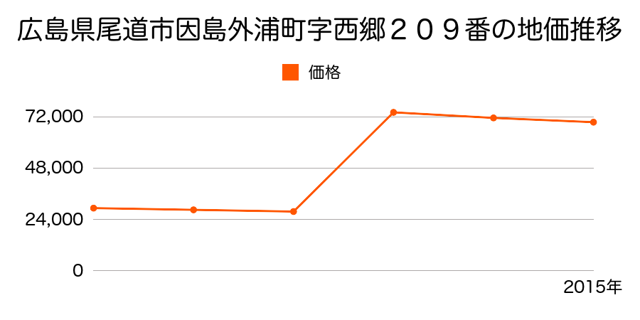 広島県尾道市栗原西１丁目６７０番１外の地価推移のグラフ