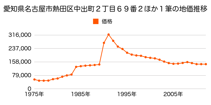愛知県名古屋市熱田区野立町２丁目９３番の地価推移のグラフ