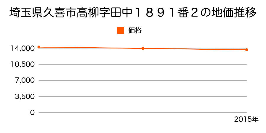 埼玉県久喜市高柳字田中１８９１番２の地価推移のグラフ