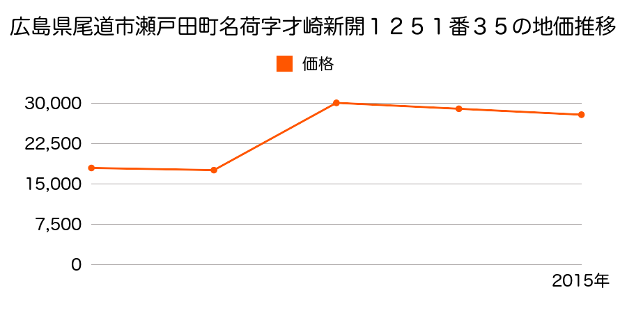 広島県尾道市西藤町字竹之内宗広甲２８５１番１外の地価推移のグラフ
