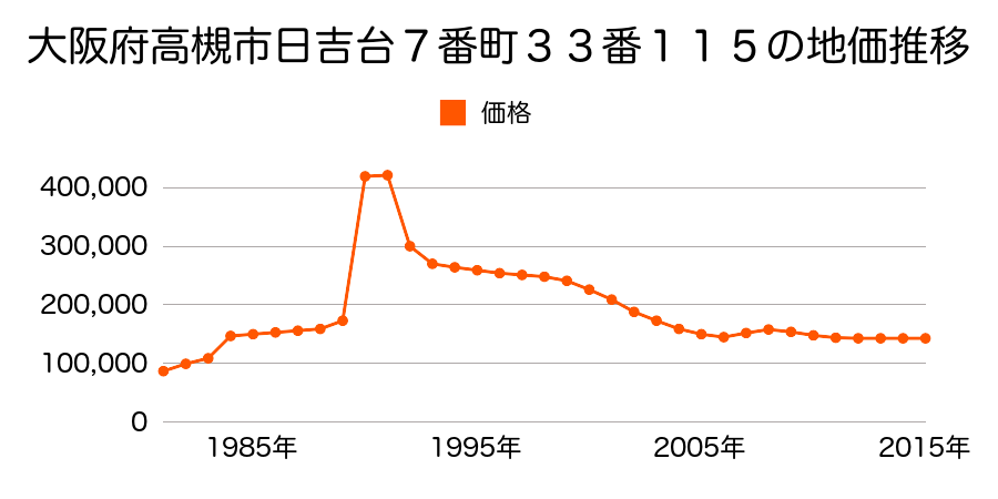 大阪府高槻市真上町５丁目７０番１９２の地価推移のグラフ
