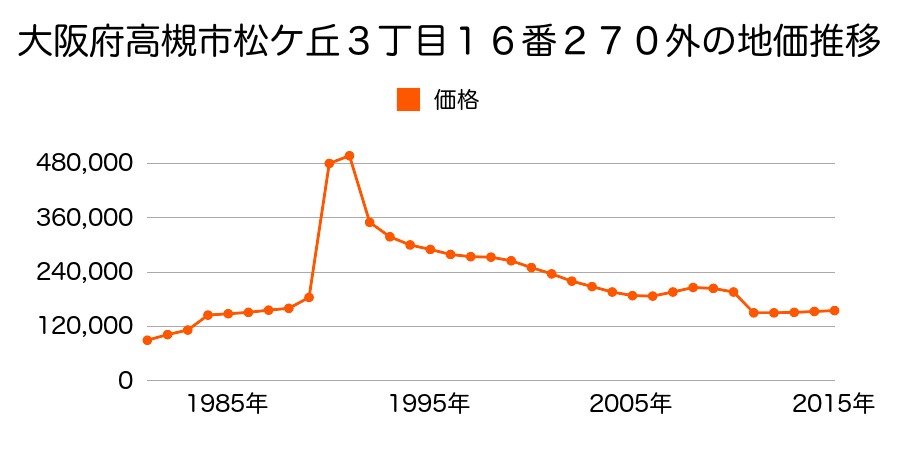 大阪府高槻市古曽部町４丁目１５番７２の地価推移のグラフ