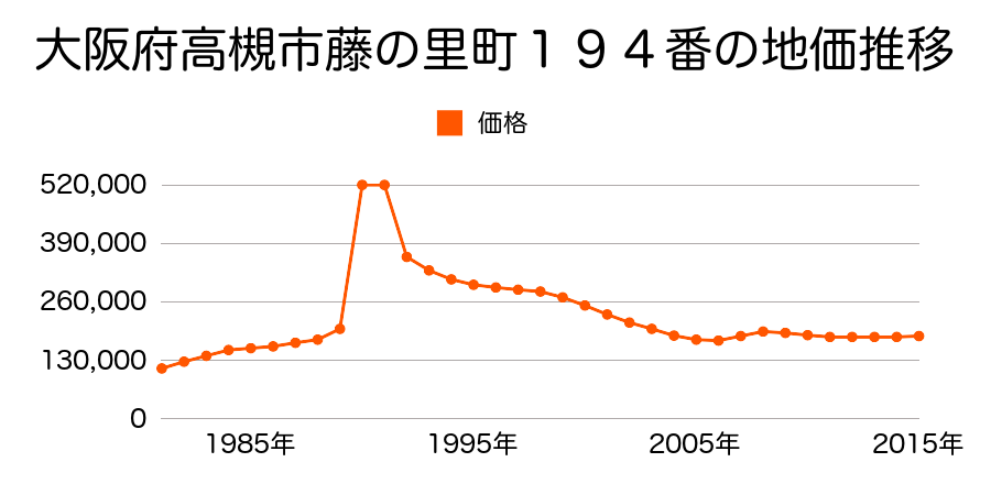 大阪府高槻市藤の里町６８番の地価推移のグラフ