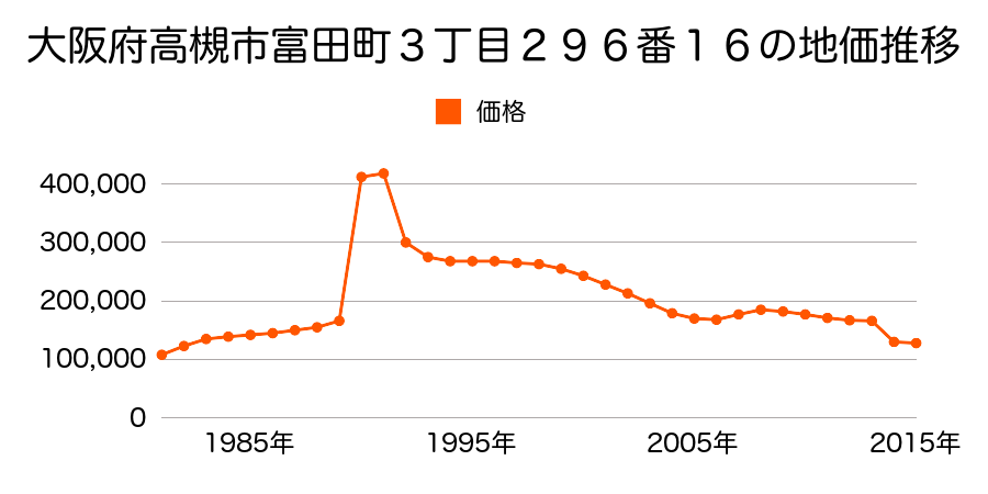 大阪府高槻市竹の内町３５１番６２の地価推移のグラフ