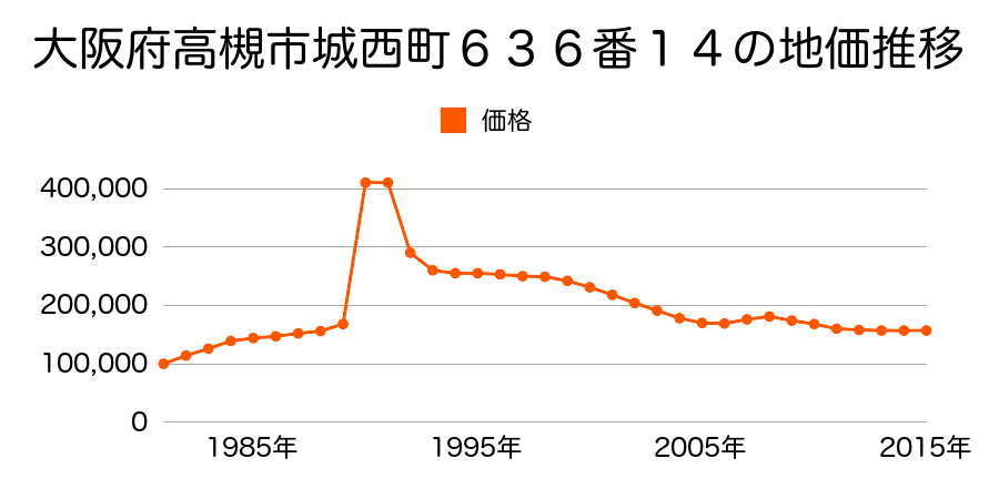 大阪府高槻市庄所町２７８番１の地価推移のグラフ