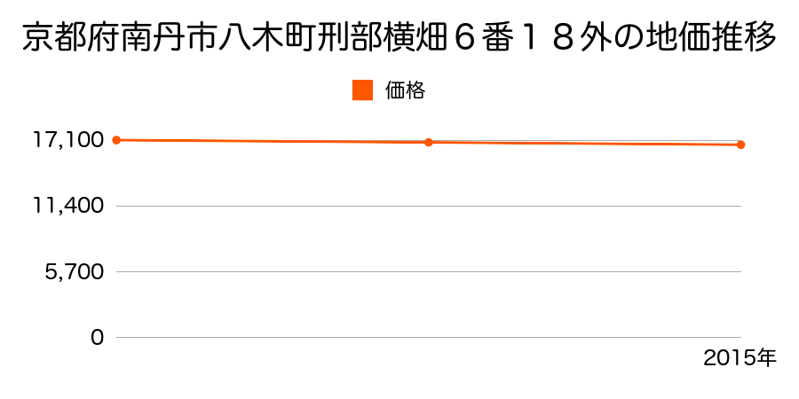 京都府南丹市八木町刑部横畑６番１８外の地価推移のグラフ