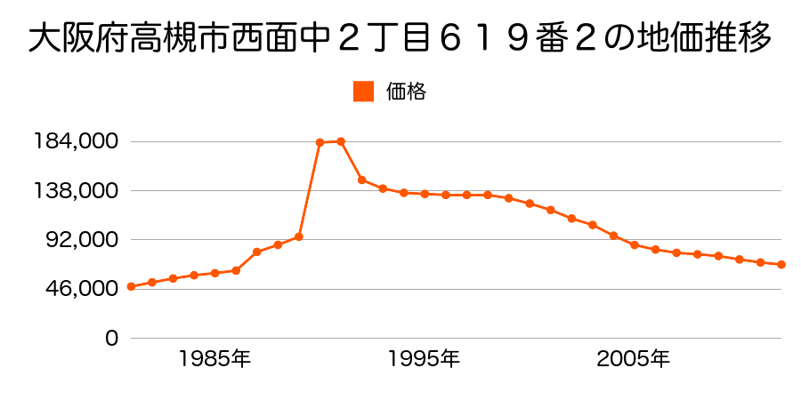 大阪府高槻市唐崎中４丁目１８８０番の地価推移のグラフ