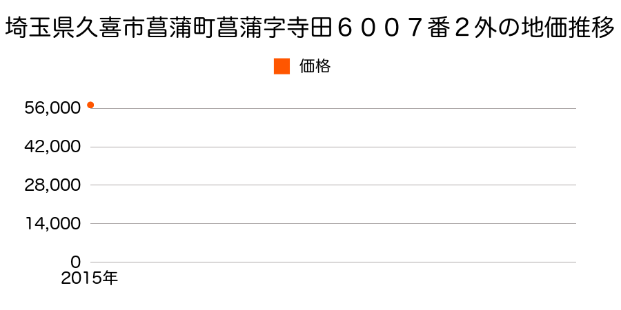 埼玉県久喜市菖蒲町菖蒲字寺田６００７番２外の地価推移のグラフ