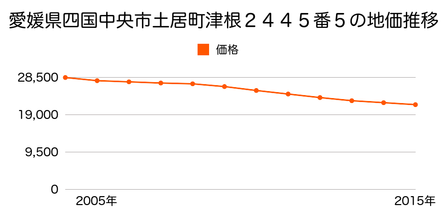 愛媛県四国中央市土居町津根２４４５番５の地価推移のグラフ