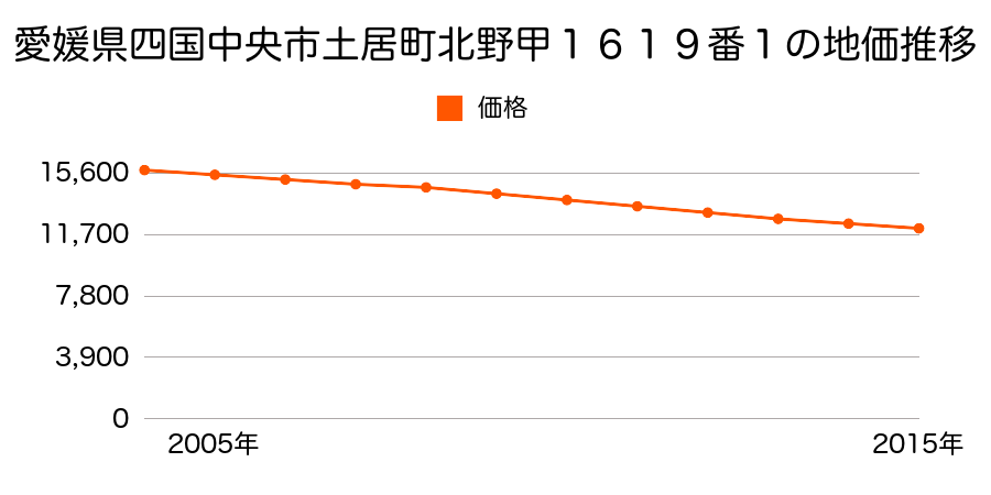愛媛県四国中央市土居町北野甲１６１９番１の地価推移のグラフ