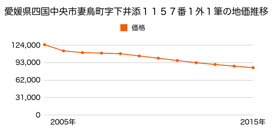 愛媛県四国中央市妻鳥町字下井添１１５７番１外１筆の地価推移のグラフ