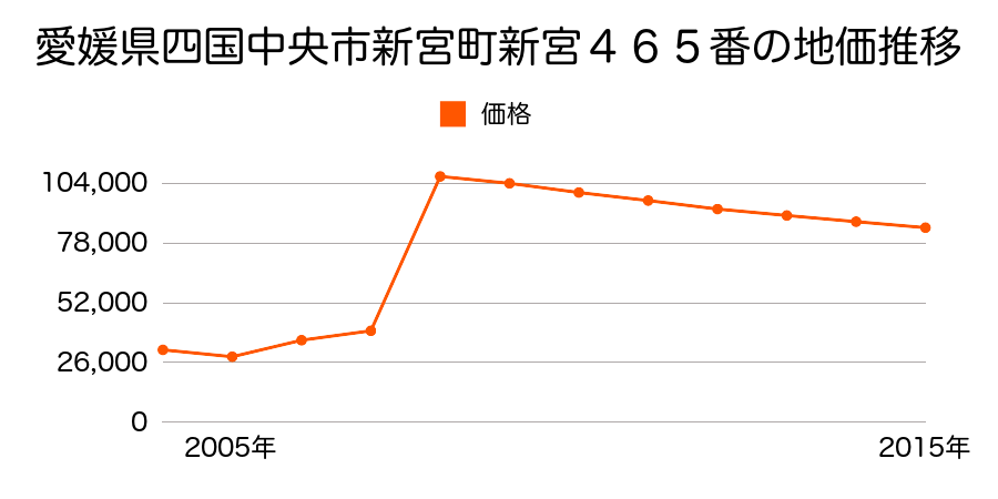 愛媛県四国中央市中曽根町字井垣３４０番５の地価推移のグラフ