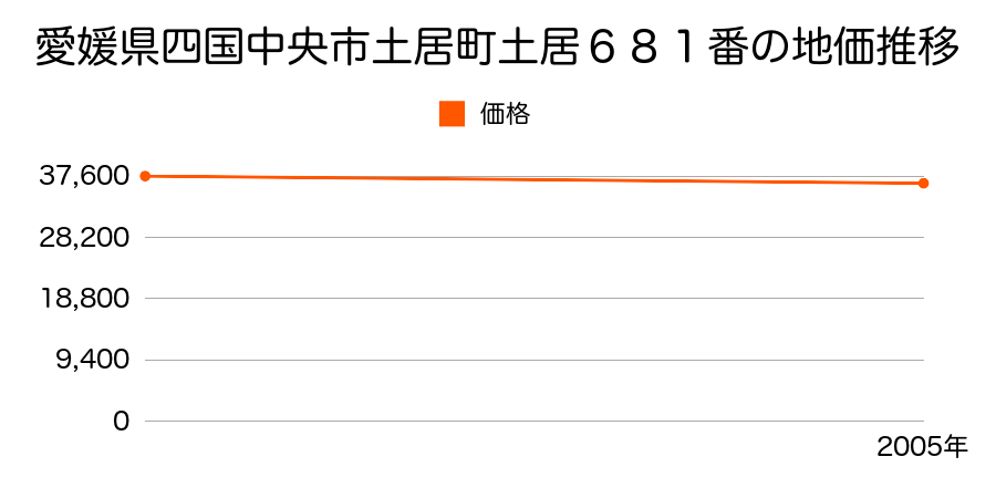 愛媛県四国中央市土居町土居６８１番の地価推移のグラフ