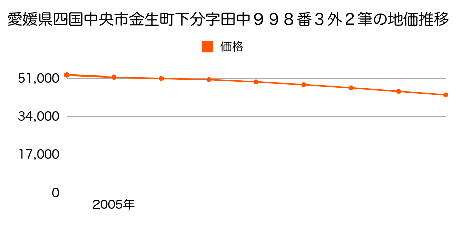 愛媛県四国中央市村松町字蛭子縄７０６番の地価推移のグラフ