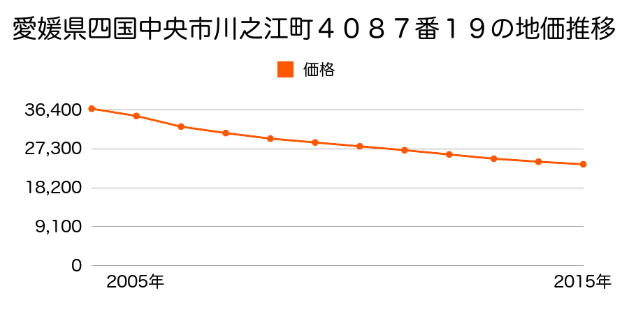 愛媛県四国中央市川之江町４０８７番１９の地価推移のグラフ