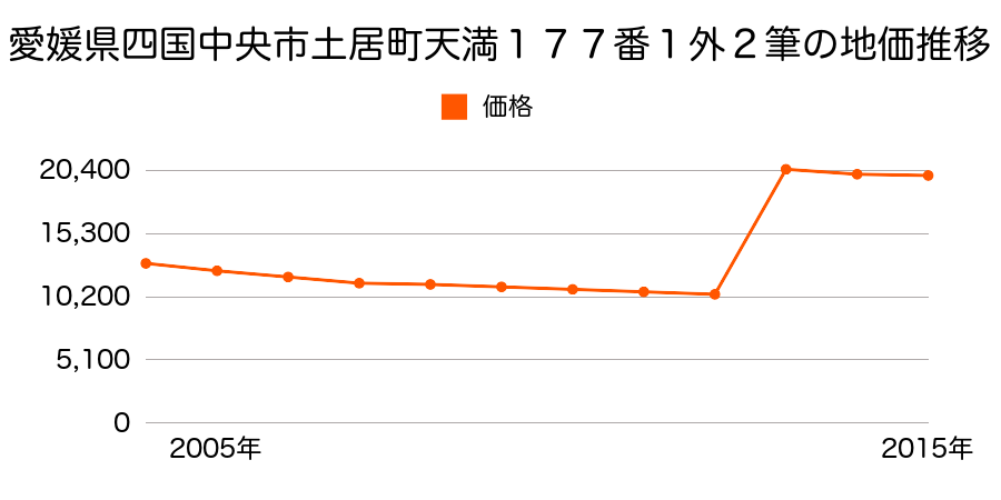 愛媛県四国中央市土居町津根３５８７番１の地価推移のグラフ