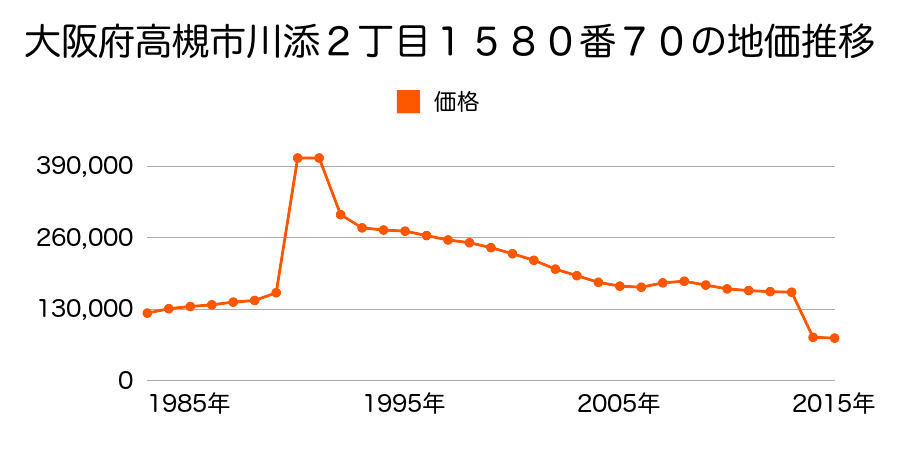 大阪府高槻市西之川原１丁目１２１５番４の地価推移のグラフ