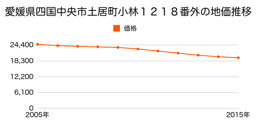 愛媛県四国中央市土居町小林１２１８番の地価推移のグラフ