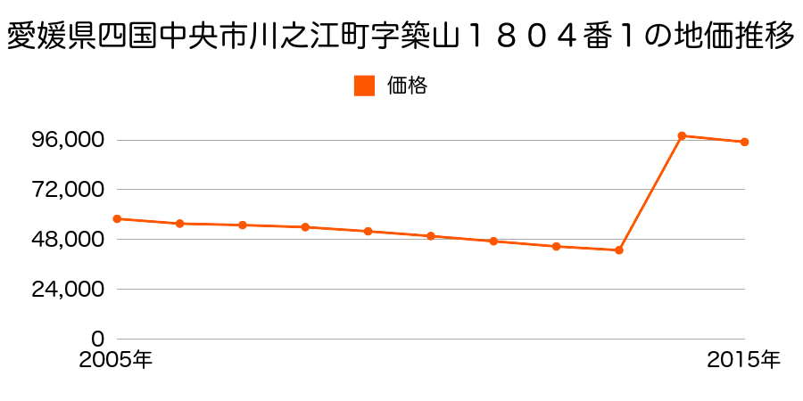 愛媛県四国中央市下柏町字九郎左エ門渕西７１３番１の地価推移のグラフ