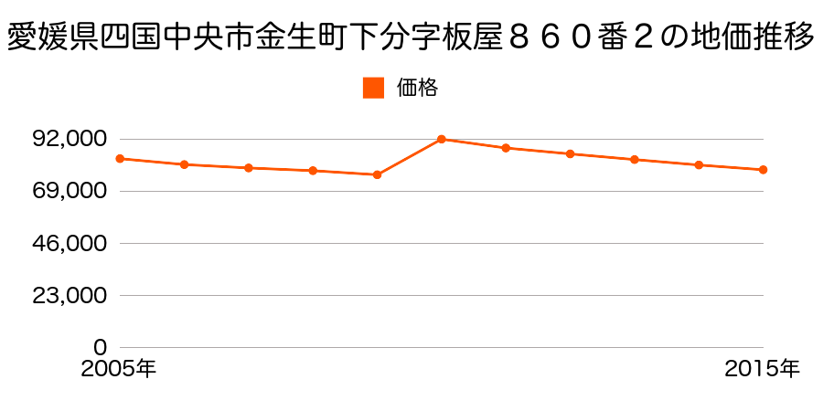 愛媛県四国中央市金生町下分字田中９９３番１の地価推移のグラフ