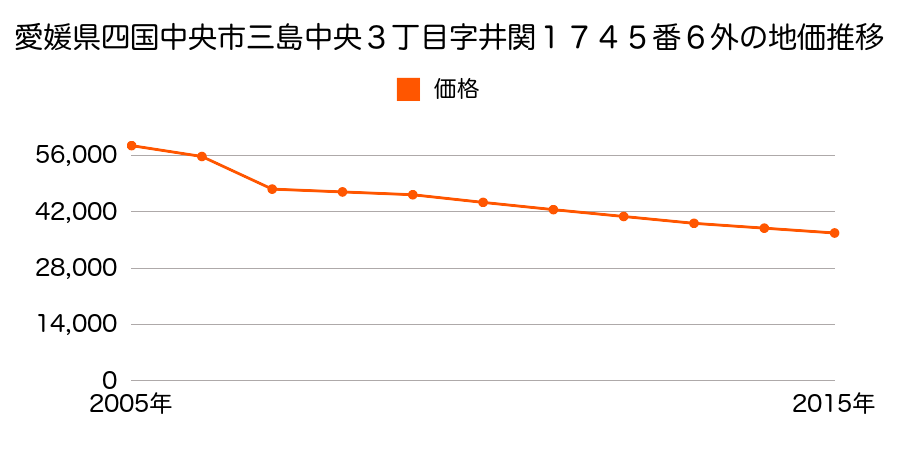 愛媛県四国中央市土居町中村１２６１番１の地価推移のグラフ