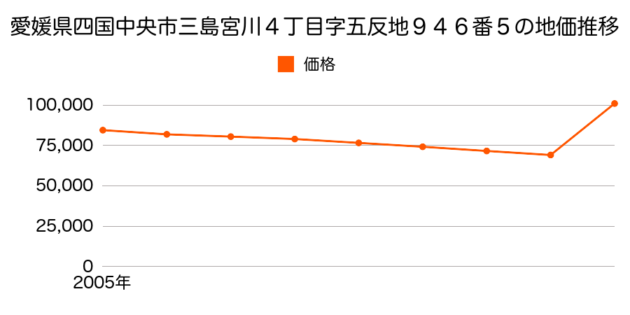 愛媛県四国中央市川之江町字馬場２０３３番２の地価推移のグラフ