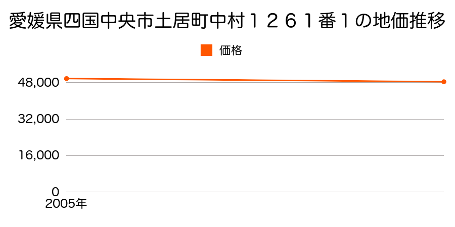 愛媛県四国中央市土居町中村１２６１番１の地価推移のグラフ