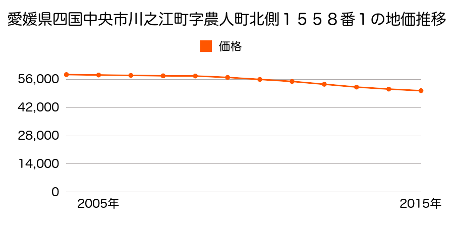 愛媛県四国中央市川之江町字農人町北側１５５８番１の地価推移のグラフ