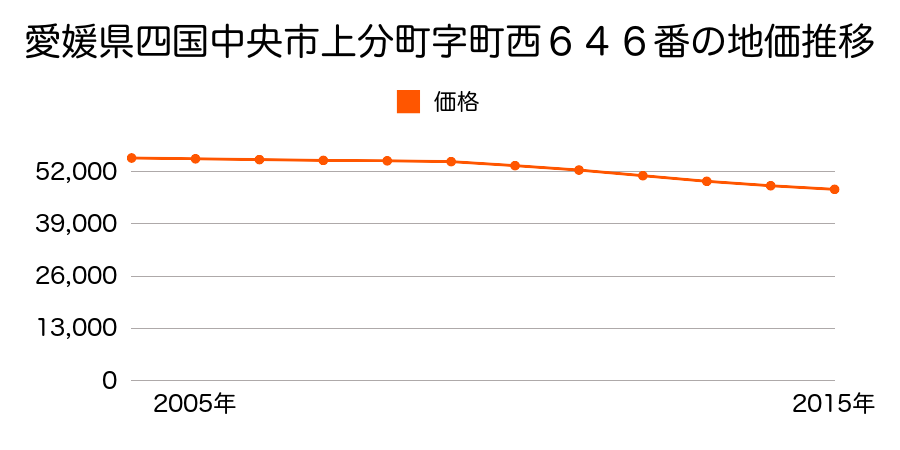 愛媛県四国中央市上分町字町西６４６番の地価推移のグラフ