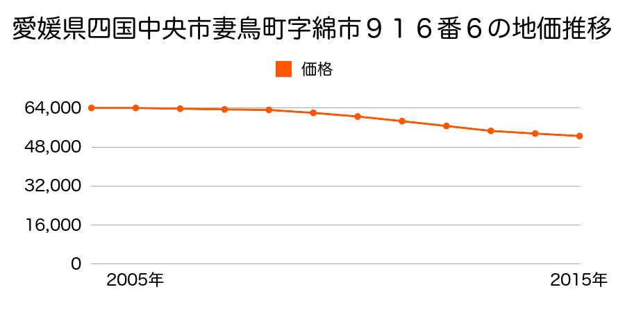 愛媛県四国中央市妻鳥町字竹屋敷９３９番６の地価推移のグラフ