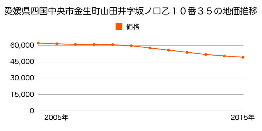 愛媛県四国中央市金生町山田井乙１０番３５の地価推移のグラフ