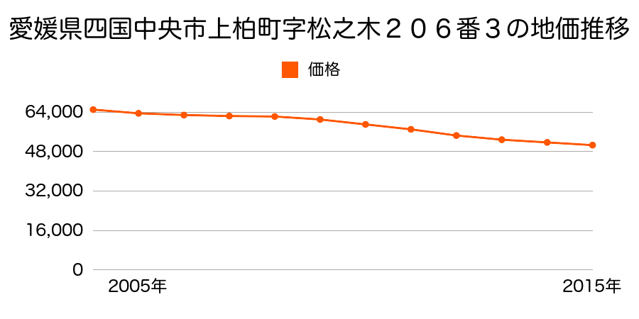 愛媛県四国中央市上柏町字柳ノ内１４７番８の地価推移のグラフ