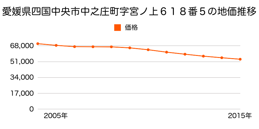 愛媛県四国中央市中之庄町字宮ノ上６１８番５の地価推移のグラフ