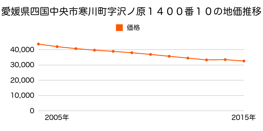 愛媛県四国中央市寒川町字沢ノ原１３３４番１５の地価推移のグラフ