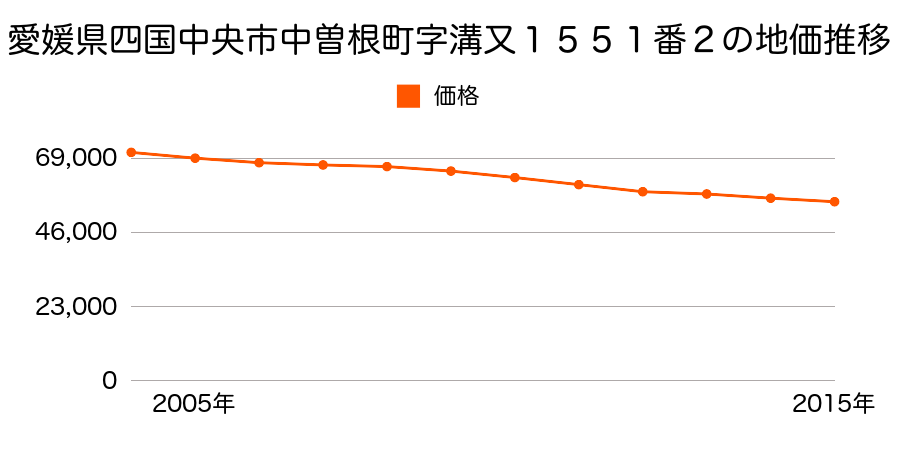愛媛県四国中央市中曽根町字溝又１４５３番１４の地価推移のグラフ