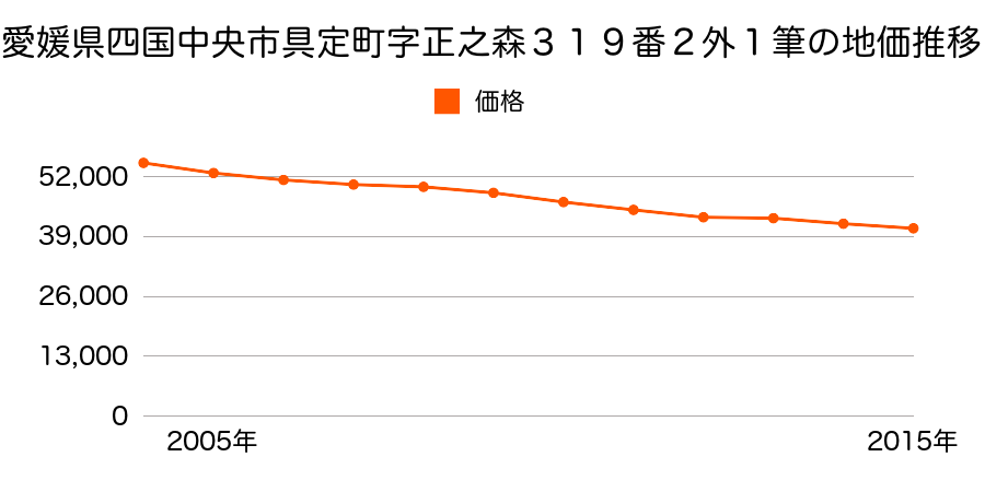 愛媛県四国中央市中之庄町字光明１２６６番８の地価推移のグラフ