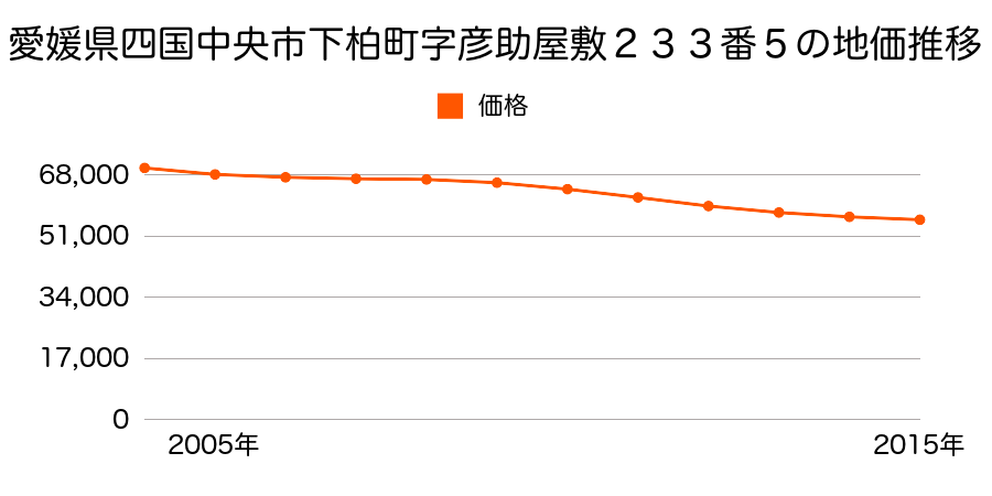 愛媛県四国中央市下柏町字彦助屋敷２３３番５の地価推移のグラフ