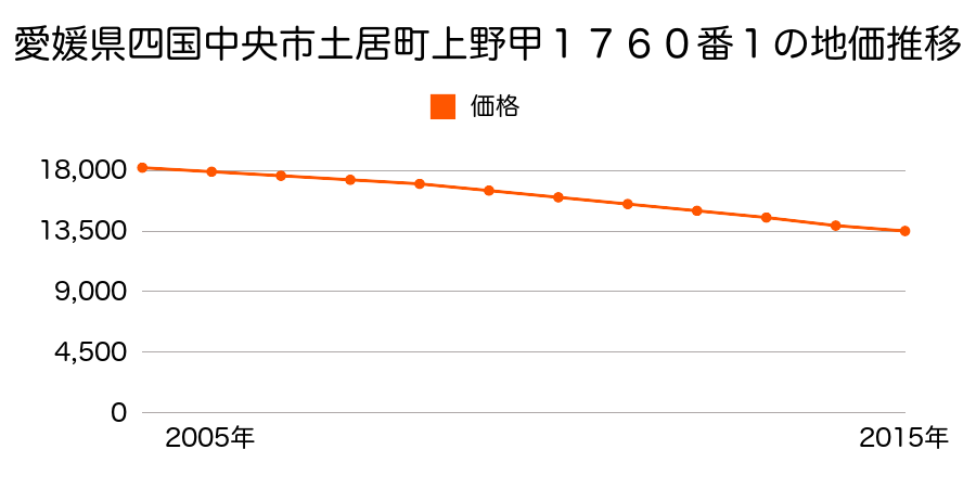 愛媛県四国中央市土居町上野甲１７１３番１の地価推移のグラフ