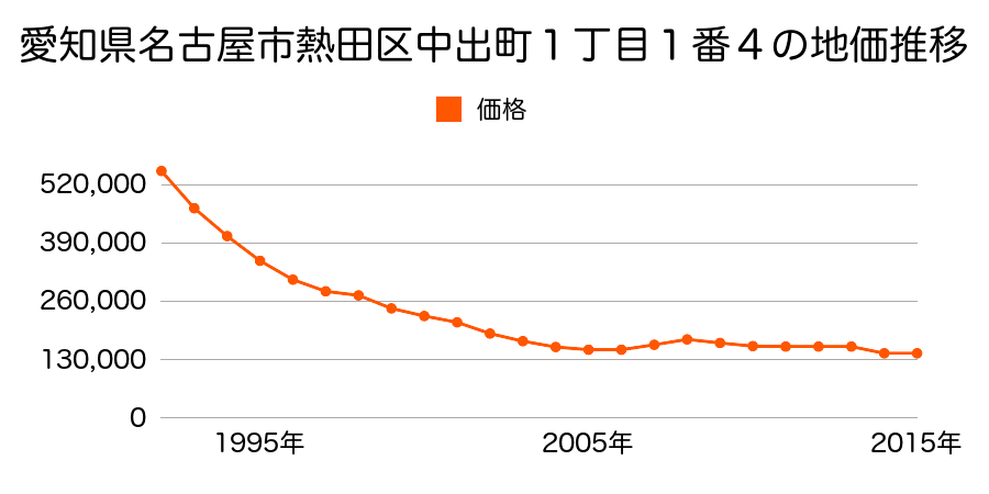 愛知県名古屋市熱田区南一番町４０４番の地価推移のグラフ