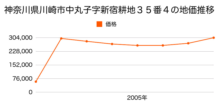 神奈川県川崎市川崎区元木２丁目８７番１外の地価推移のグラフ