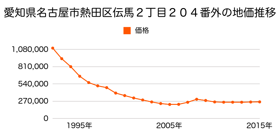 愛知県名古屋市熱田区伝馬２丁目２０３番外の地価推移のグラフ