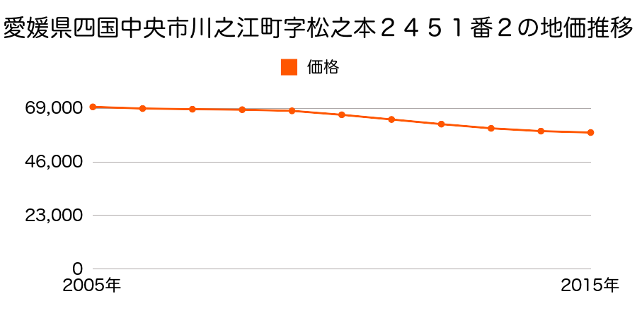 愛媛県四国中央市川之江町字松之本２４５１番２の地価推移のグラフ