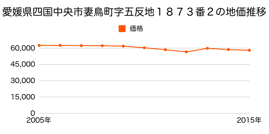愛媛県四国中央市妻鳥町字金津子１７４３番４の地価推移のグラフ