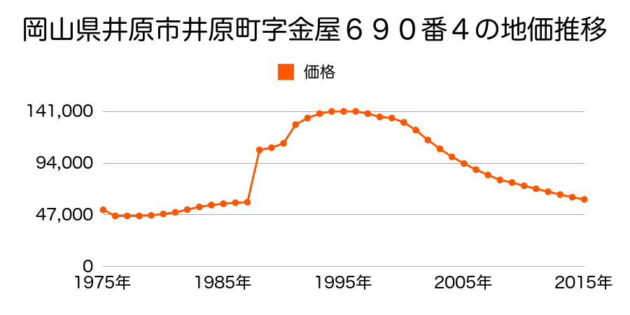 岡山県井原市井原町１９６番３の地価推移のグラフ