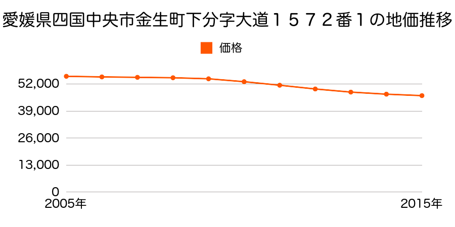 愛媛県四国中央市金生町下分字大道１５７２番１の地価推移のグラフ