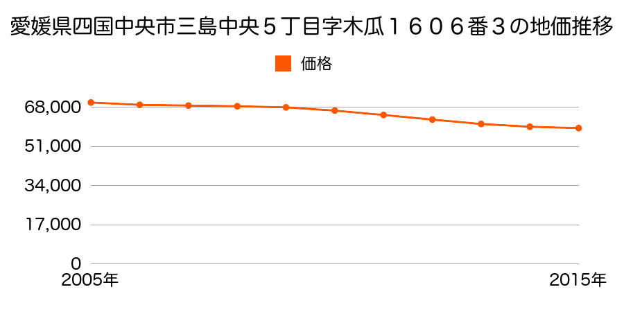 愛媛県四国中央市三島中央５丁目字木瓜１６０６番３の地価推移のグラフ