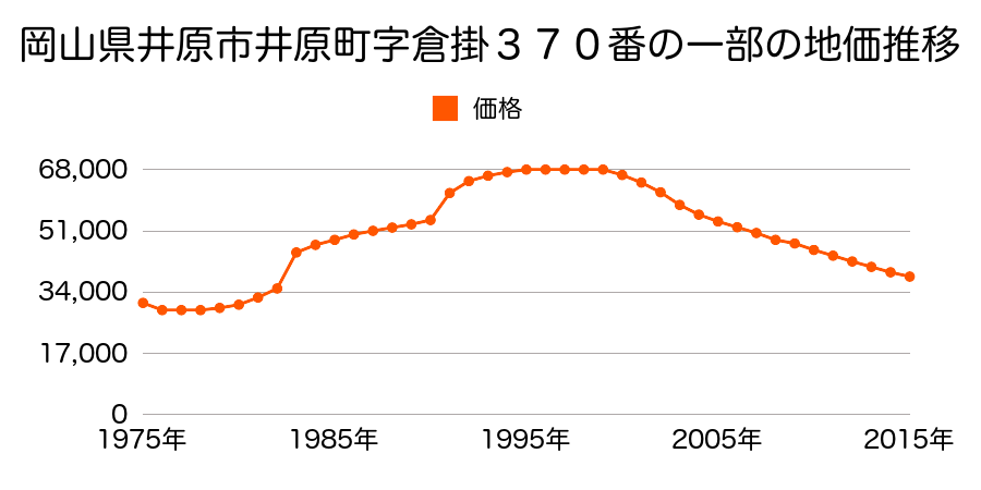 岡山県井原市井原町字祢屋堂６０９番１外の地価推移のグラフ