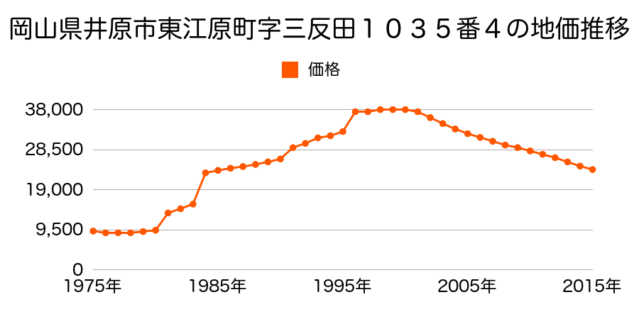 岡山県井原市木之子町字江尻５３５番２外の地価推移のグラフ