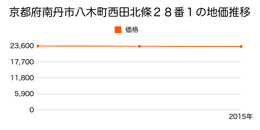 京都府南丹市八木町西田北條２８番１の地価推移のグラフ