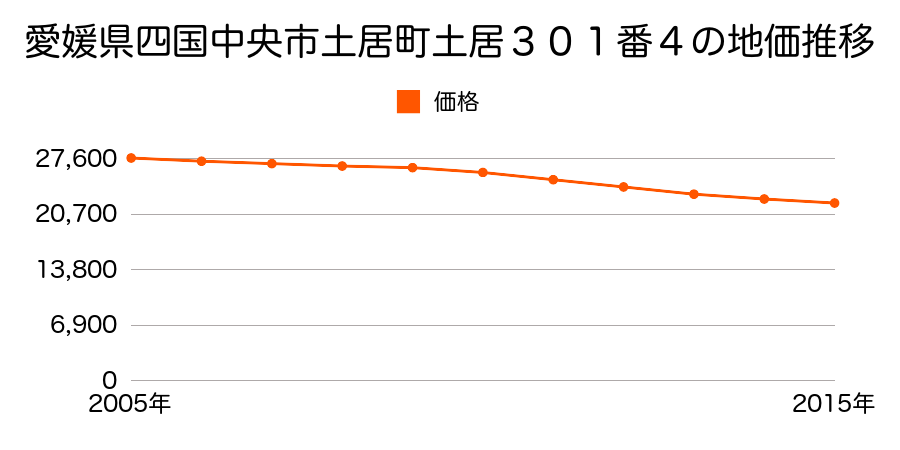 愛媛県四国中央市土居町土居３０１番４の地価推移のグラフ